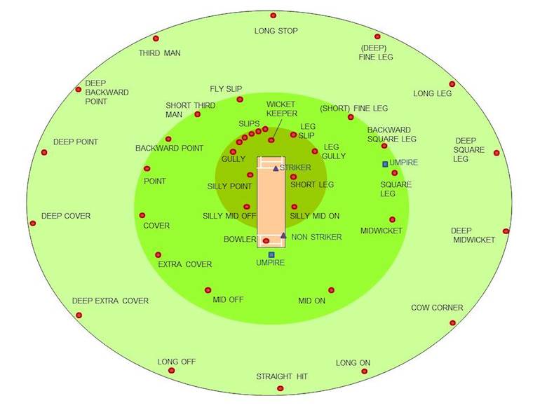 Cricketfieldingpositions