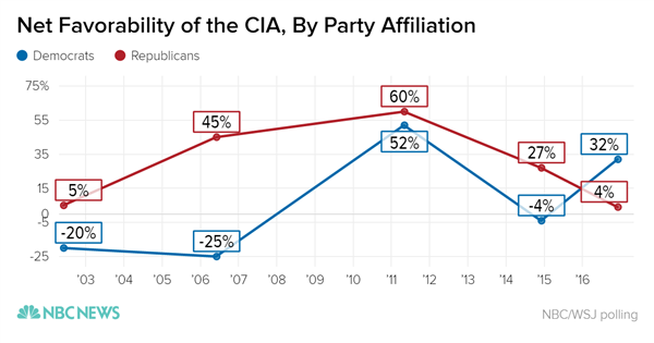 CIA favorability