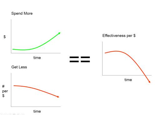 Pay more, get less = Spend lots more