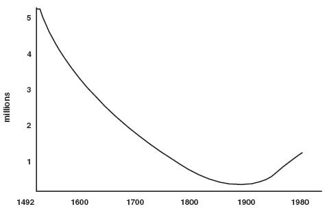 population of Indigenous Peoples in US