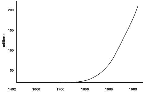 non-native population in US