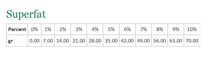 superfat chart