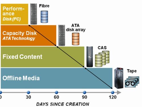 Hierarchical Storage Management [source]