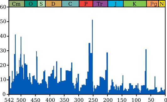 Permian-Triassic extinction event in context with other such events